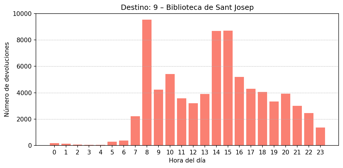 Destino 009 – Biblioteca de Sant Josep